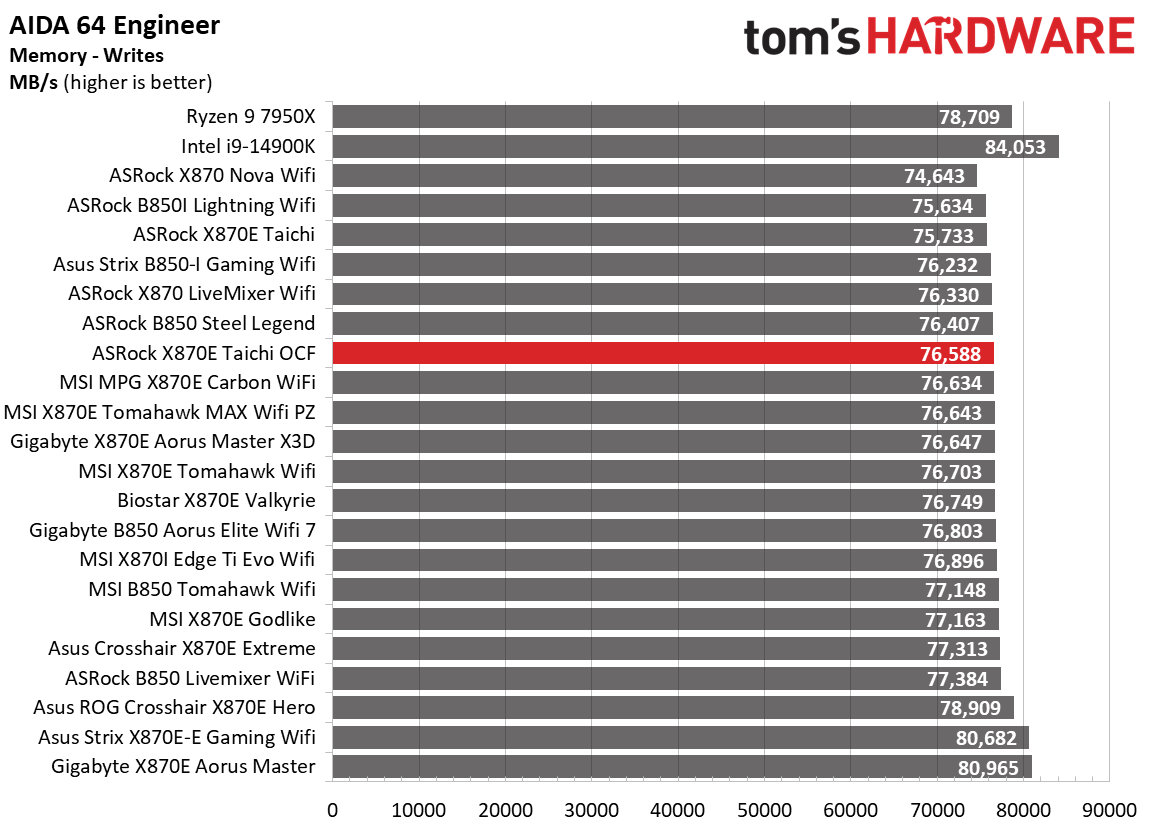 ASRock X870E Taichi OCF - Synthetic Charts
