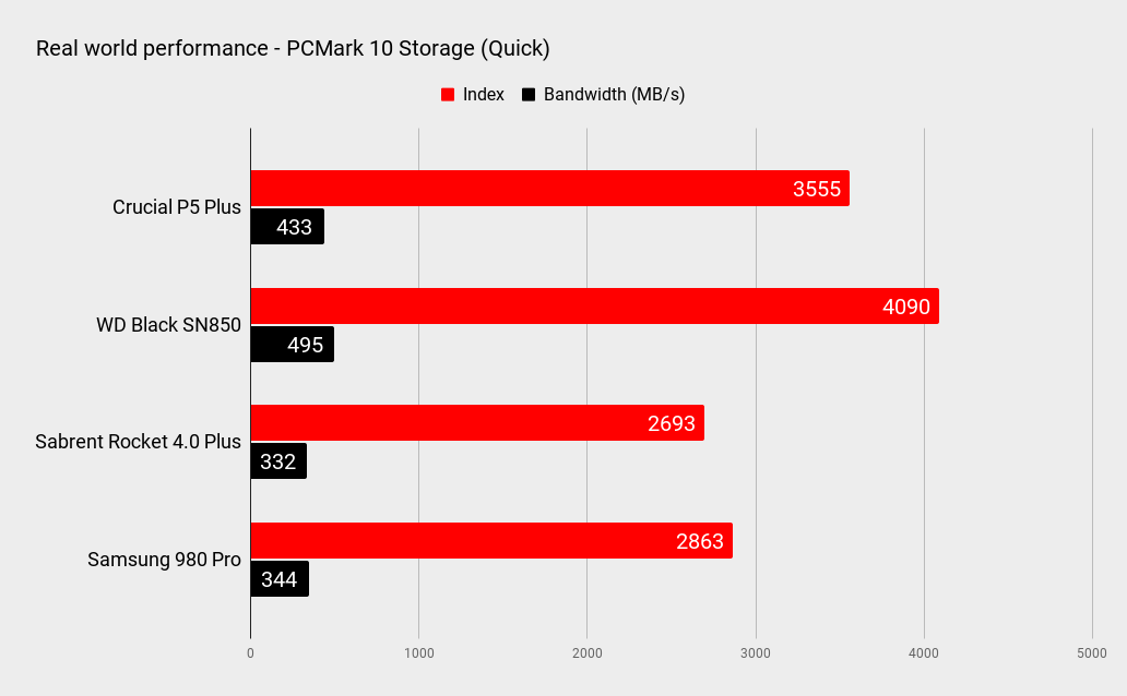Crucial P5 Plus performance benchmarks
