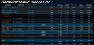 AMD Ryzen 4000 prices
