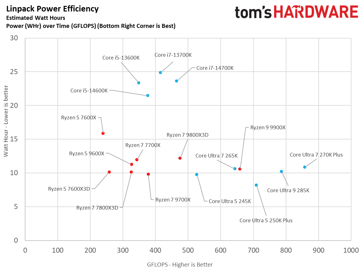 Intel Core Ultra 5 250K Plus