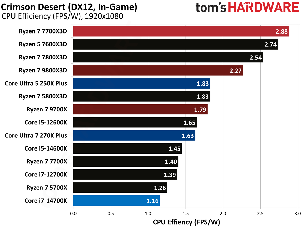 AMD Ryzen 7 7700X3D