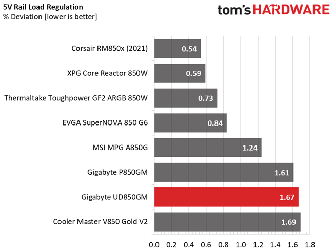 Gigabyte UD850GM