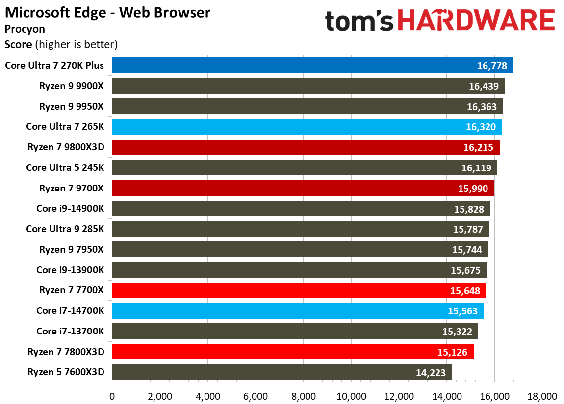 Intel Core Ultra 7 270K Plus