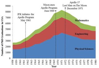 How the "Apollo Buzz" affected education in the US.
