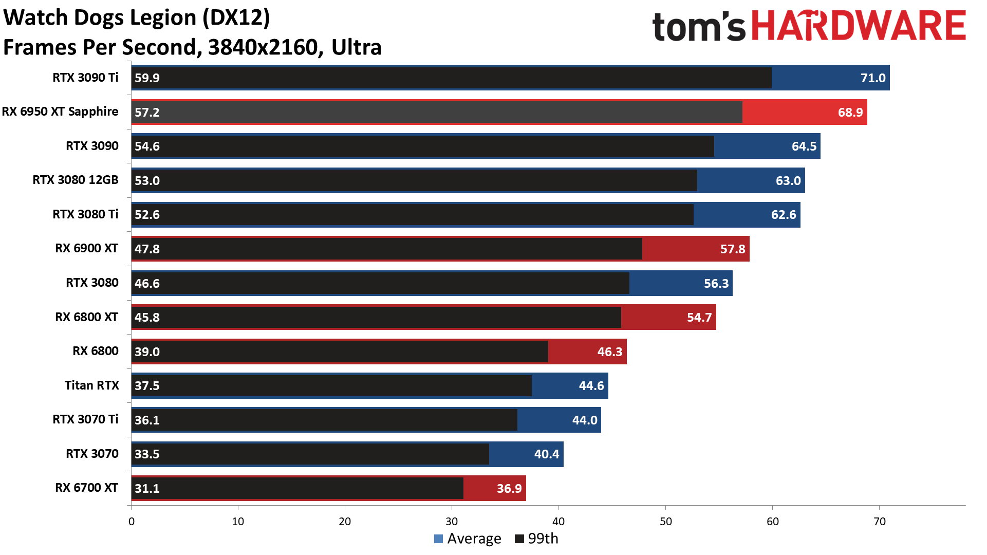 AMD Radeon RX 6950 XT - 4K Ultra