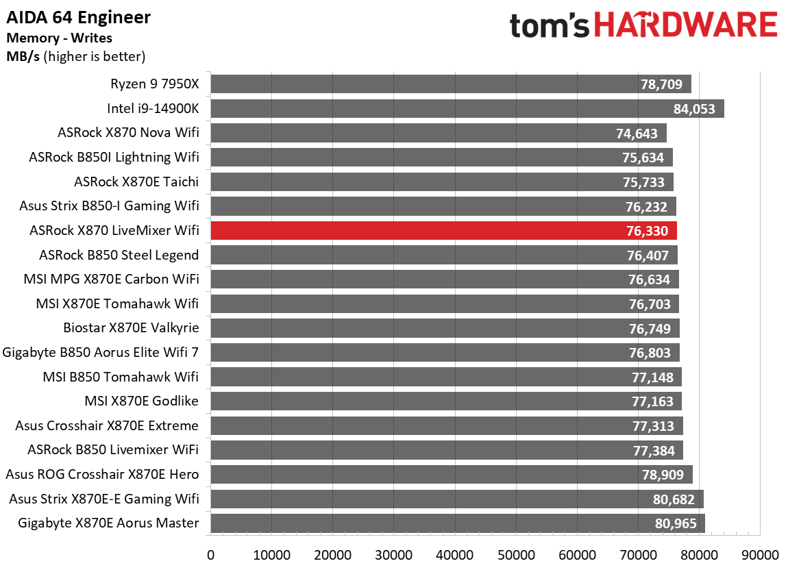 ASRock X870 LiveMixer Wifi - Synthetic Benchmarks