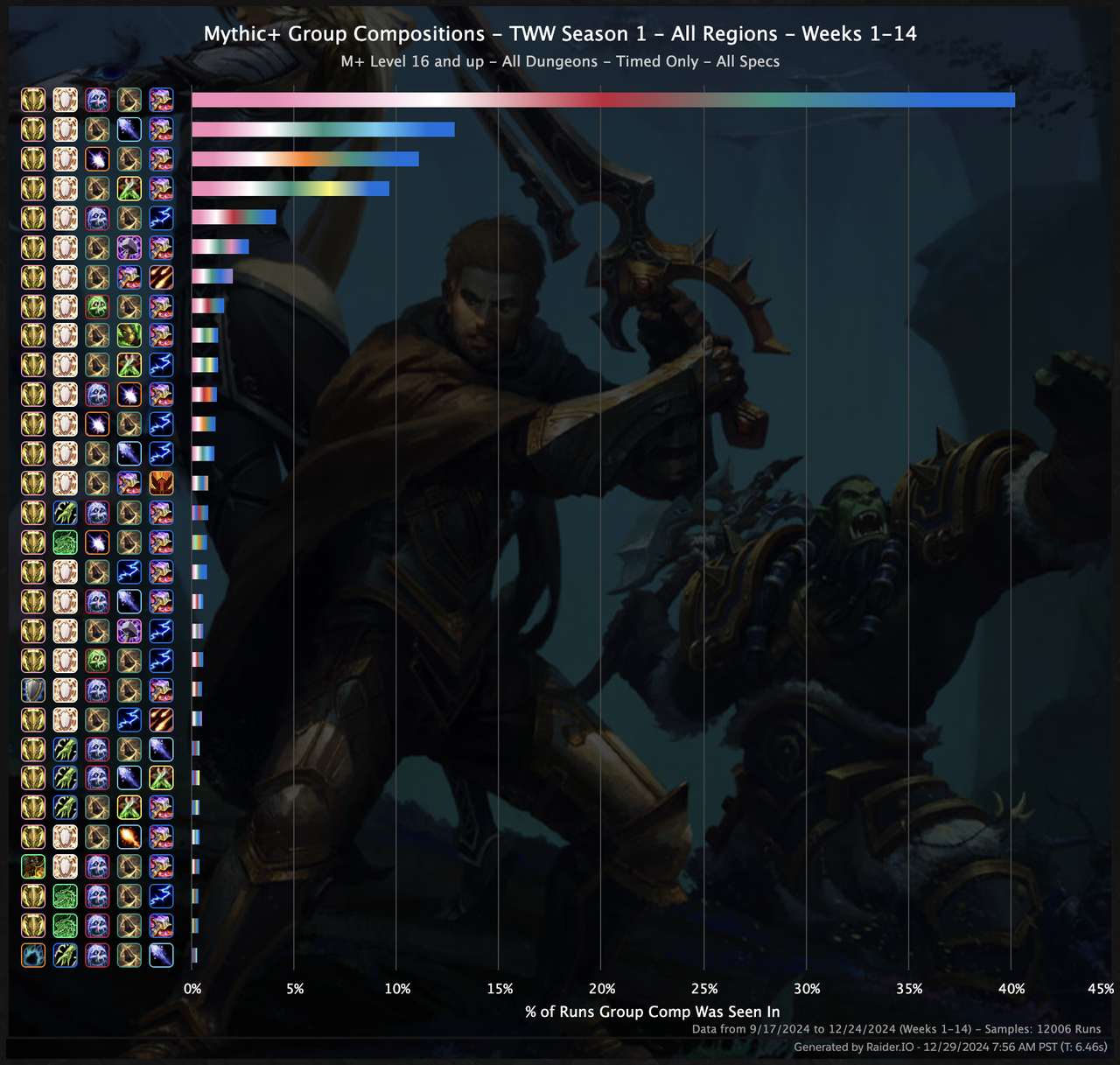 Mythic Plus team comps in The War Within Season 1 have been very homogenous.