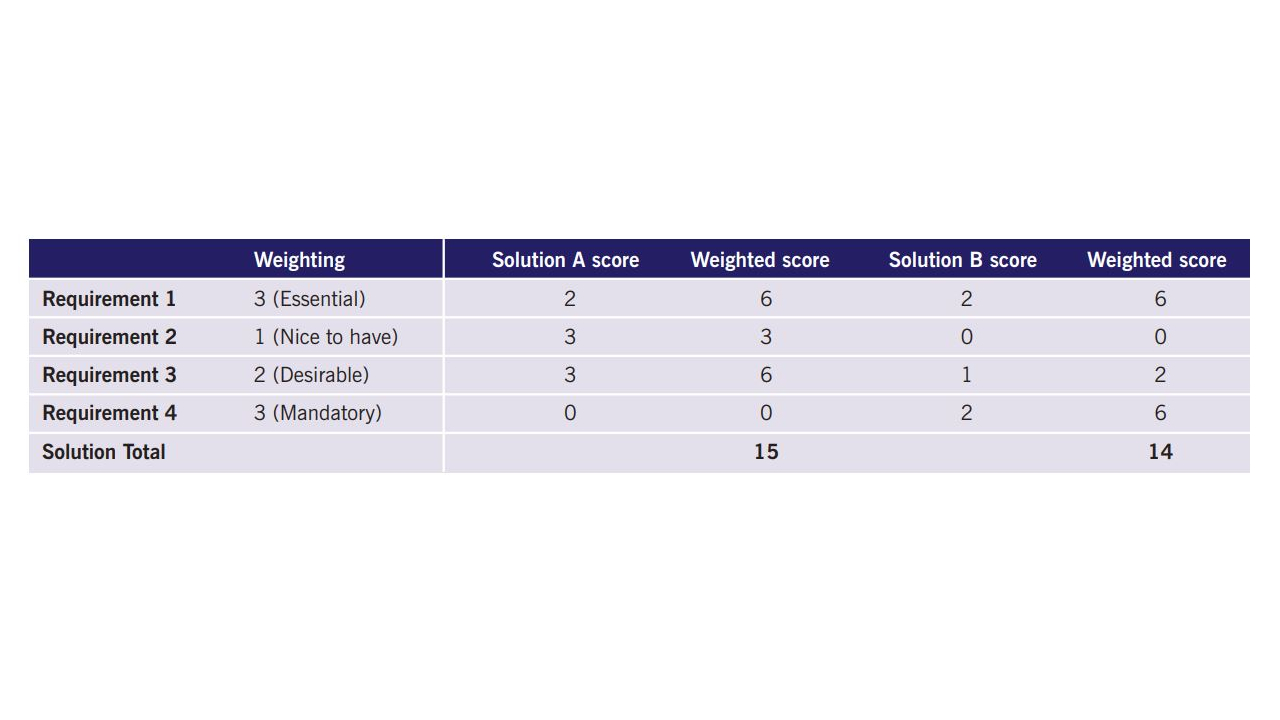 Software Scores