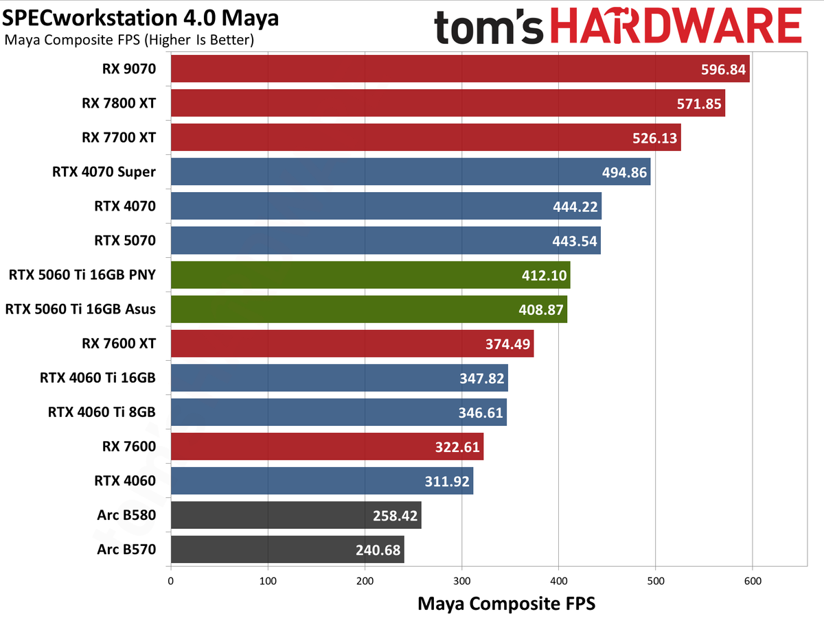 Nvidia GeForce RTX 5060 Ti 16GB performance charts