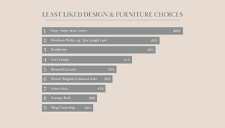 graph showing least liked design features