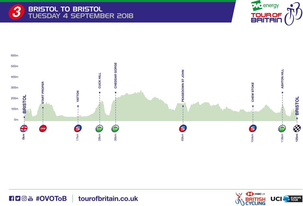 2018 Tour of Britain stage 3 profile