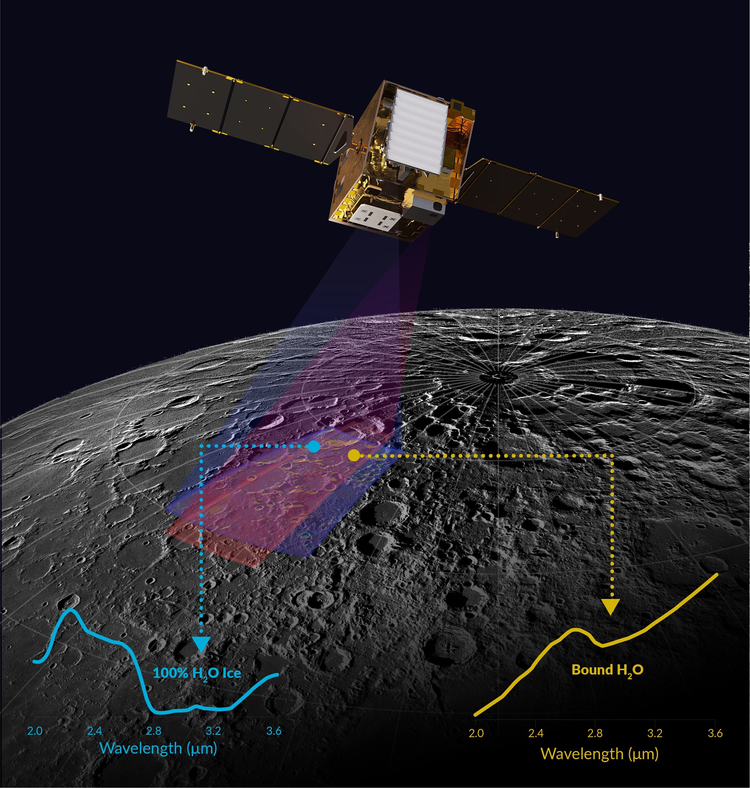 a gold-foil-covered cube-shaped satellite with a white panel and dual three-paneled solar panels floats in black space high above the grey rocky curve of the moon.