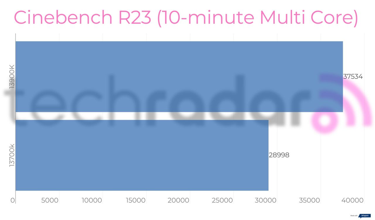 Benchmark results for the Intel 13900K vs 13700K