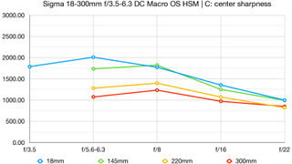 Sigma 18-300mm f/3.5-6.3 DC Macro OS HSM | C lab graph