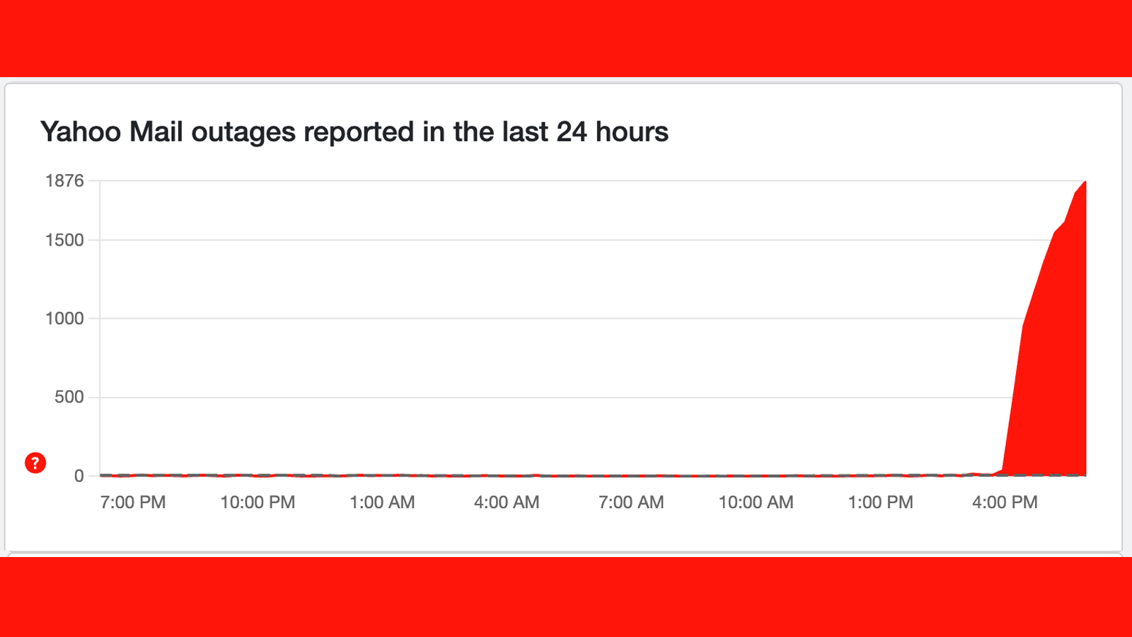 A Downdetector graph showing Yahoo Mail problems