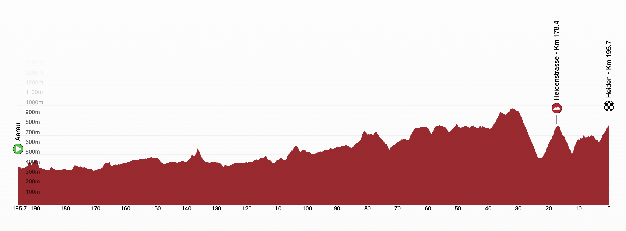 Tour de Suisse 2025 profiles