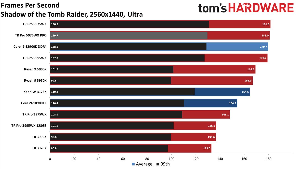 AMD Threadripper 5995WX 5975WX
