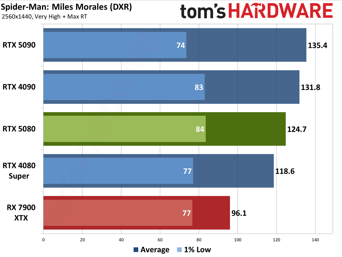 Nvidia GeForce RTX 5080 Founders Edition performance charts