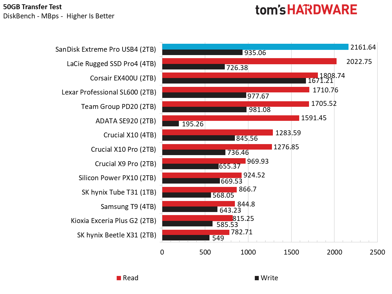 SanDisk Extreme Pro USB4 (2TB)