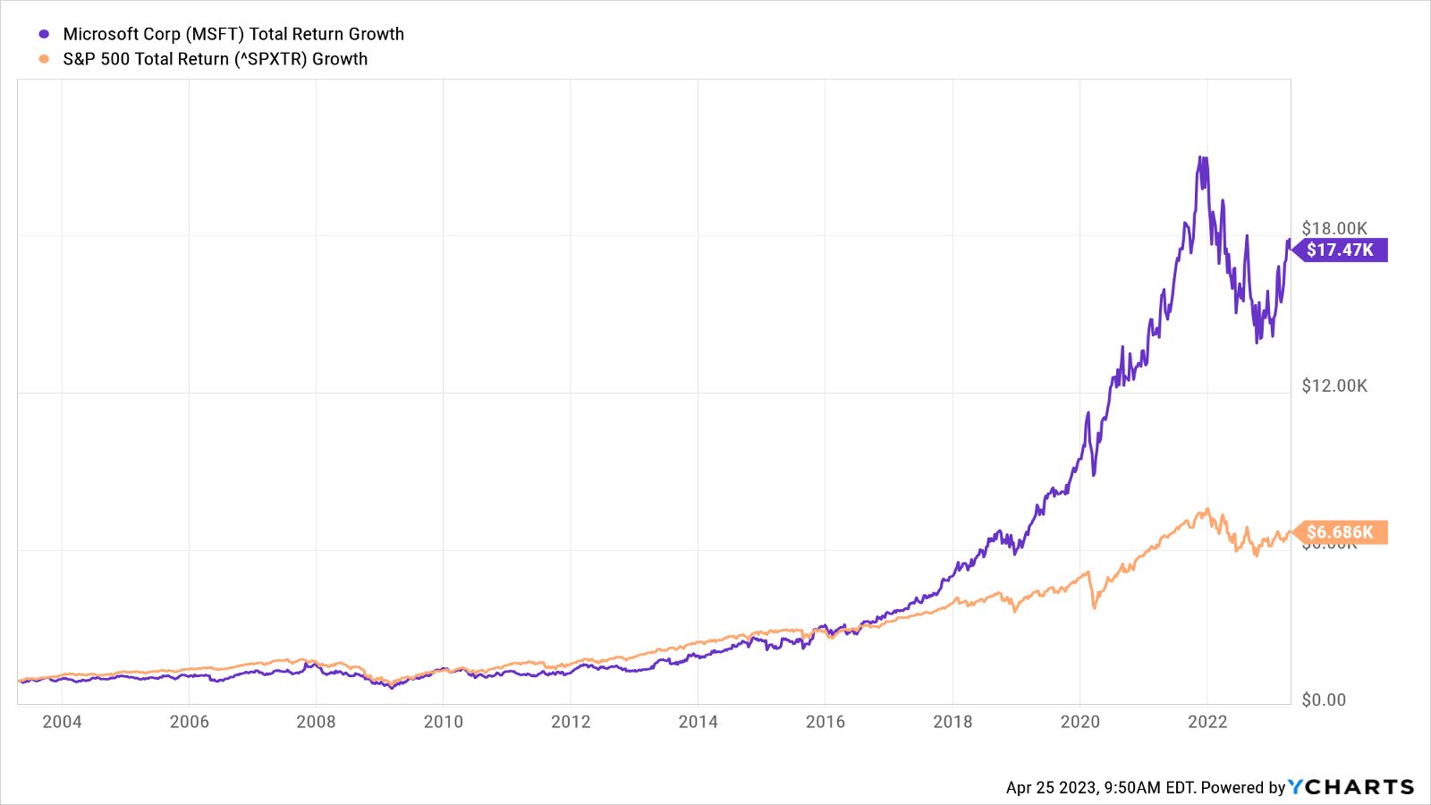 How Much Is Microsoft Stock Worth