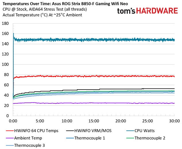 Asus ROG Strix B850-F Gaming Wifi Neo - VRM temperatures