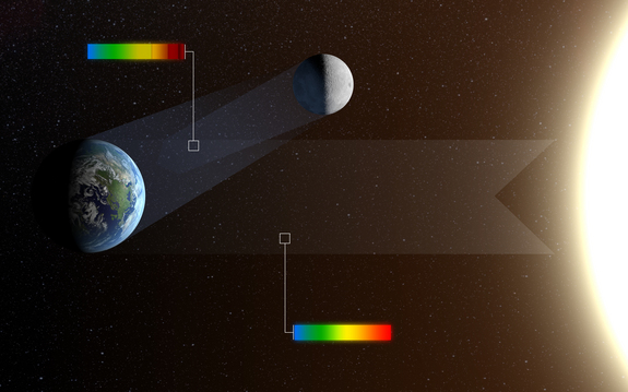 By observing earthshine astronomers can study the properties of light reflected from Earth as if it were an exoplanet and search for signs of life.
