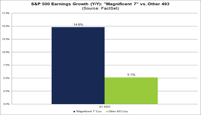 Chart showing expected Q1 earnings growth of Mag7 versus the rest of the S&P 500