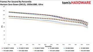 Radeon RX 6800 series vs RTX 30-series on different CPUs