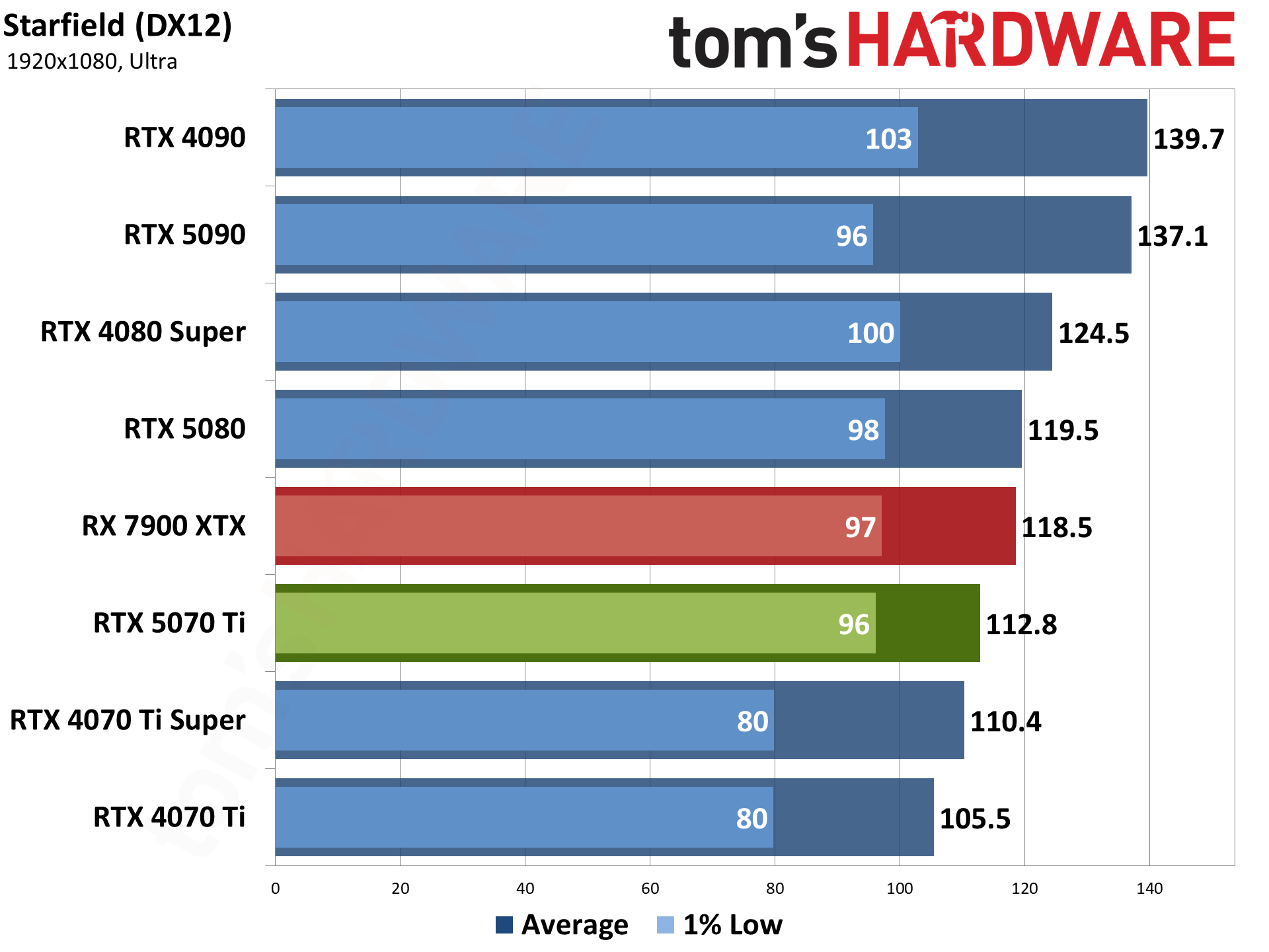 Nvidia GeForce RTX 5070 Ti / Asus RTX 5070 Ti Prime performance charts.