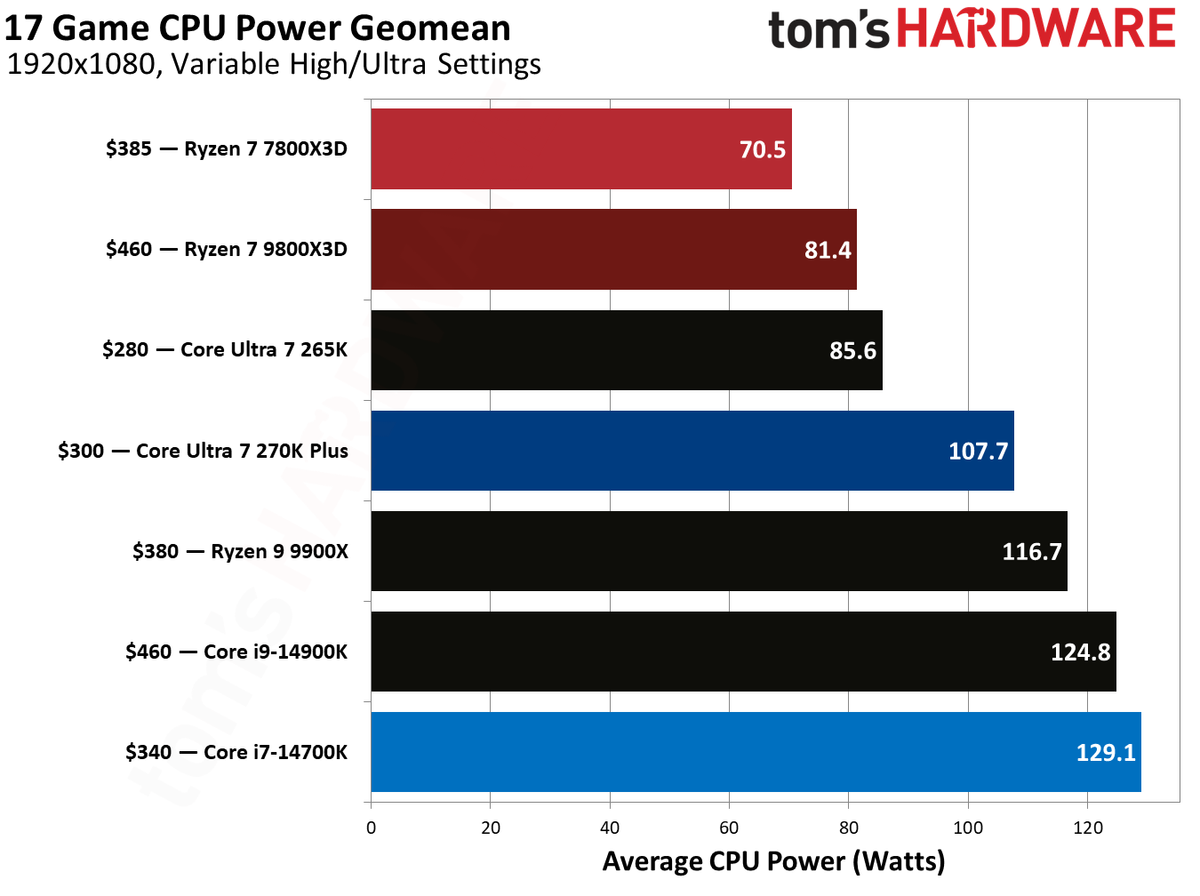 7800X3D vs 270K Plus in games.
