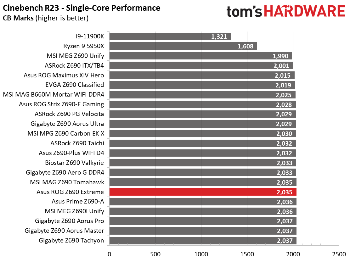 Asus ROG Maximus Z690 Extreme