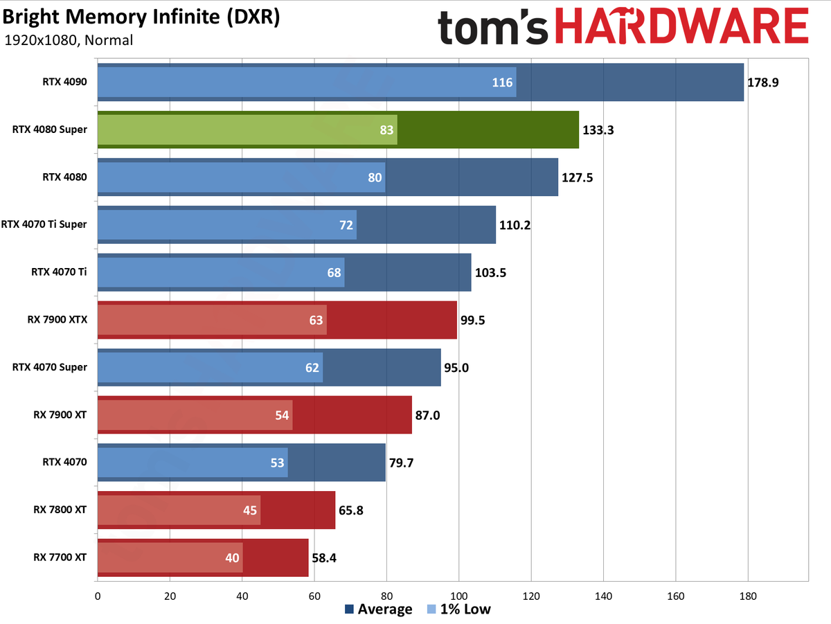 Nvidia GeForce RTX 4080 Super Founders Edition gaming performance charts