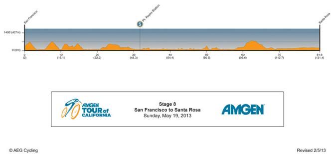 2013 Amgen Tour of California - Stage 8 profile