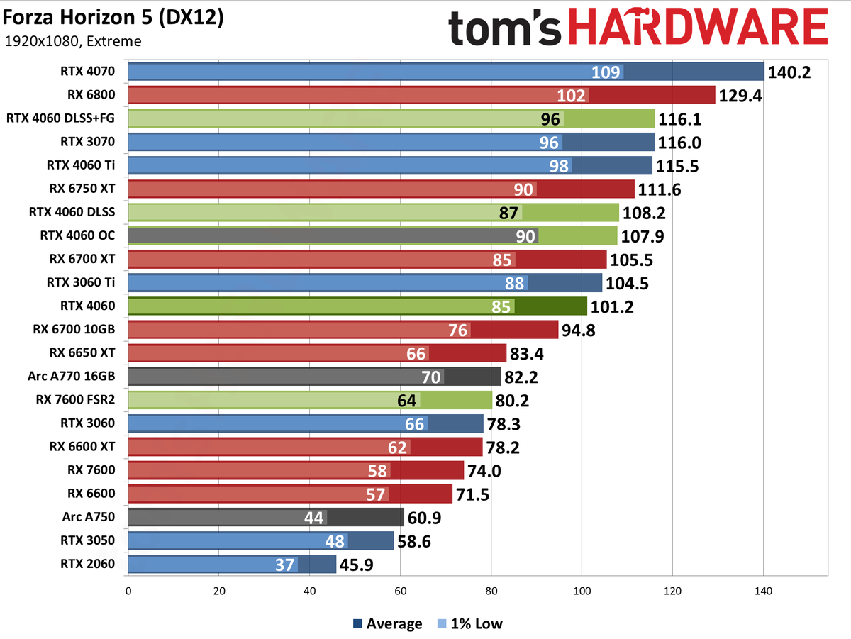 Nvidia GeForce RTX 4060 gaming performance charts