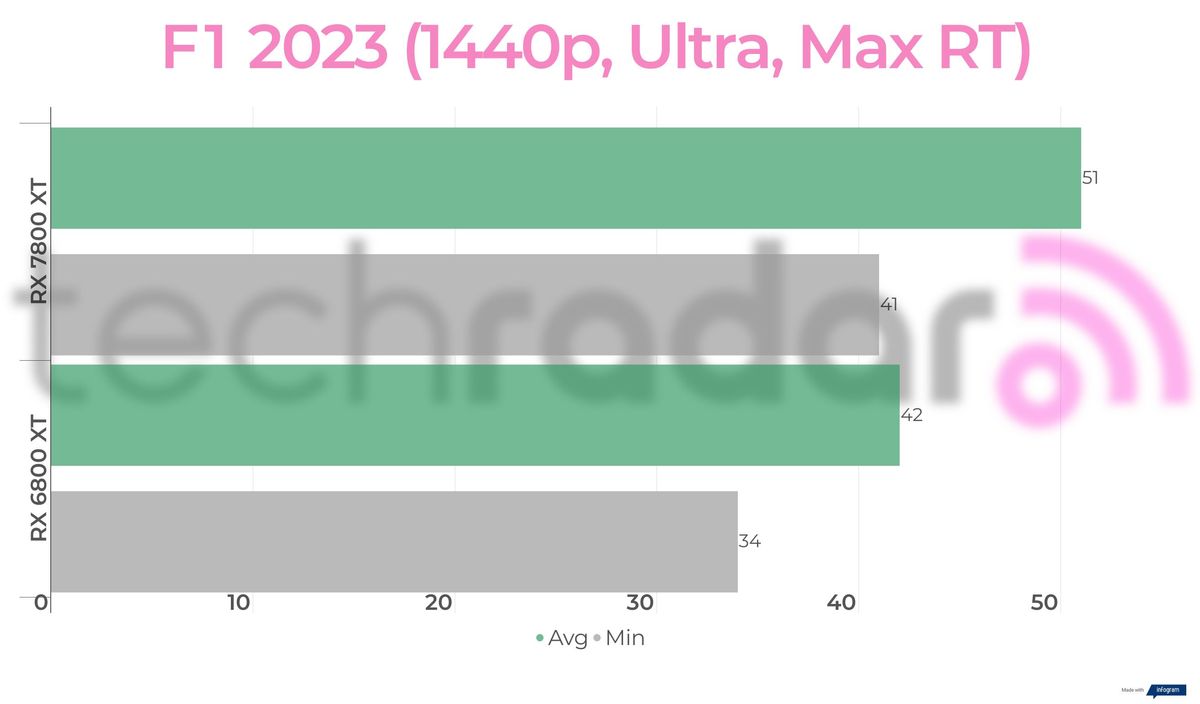 Benchmark results for the 7800 XT vs 6800 XT
