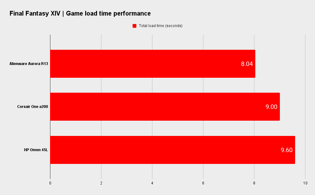 Alienware Aurora R13 benchmarks