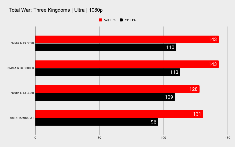 Nvidia RTX 3080 Ti benchmarks across various games at 1080p