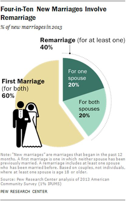 42 million adults have been married more than once