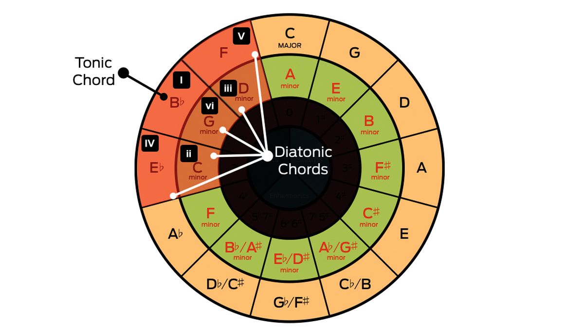How To Read Circle Of Fifths Chart