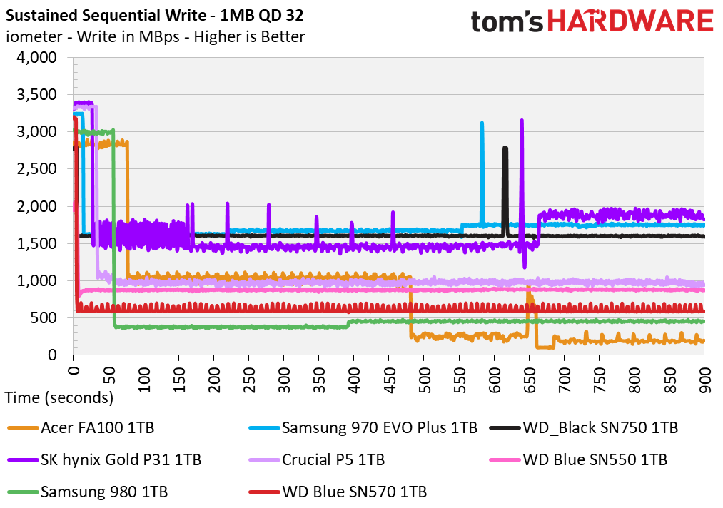 WD Blue SN570