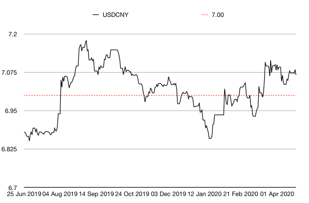 Chinese yuan / US dollar chart