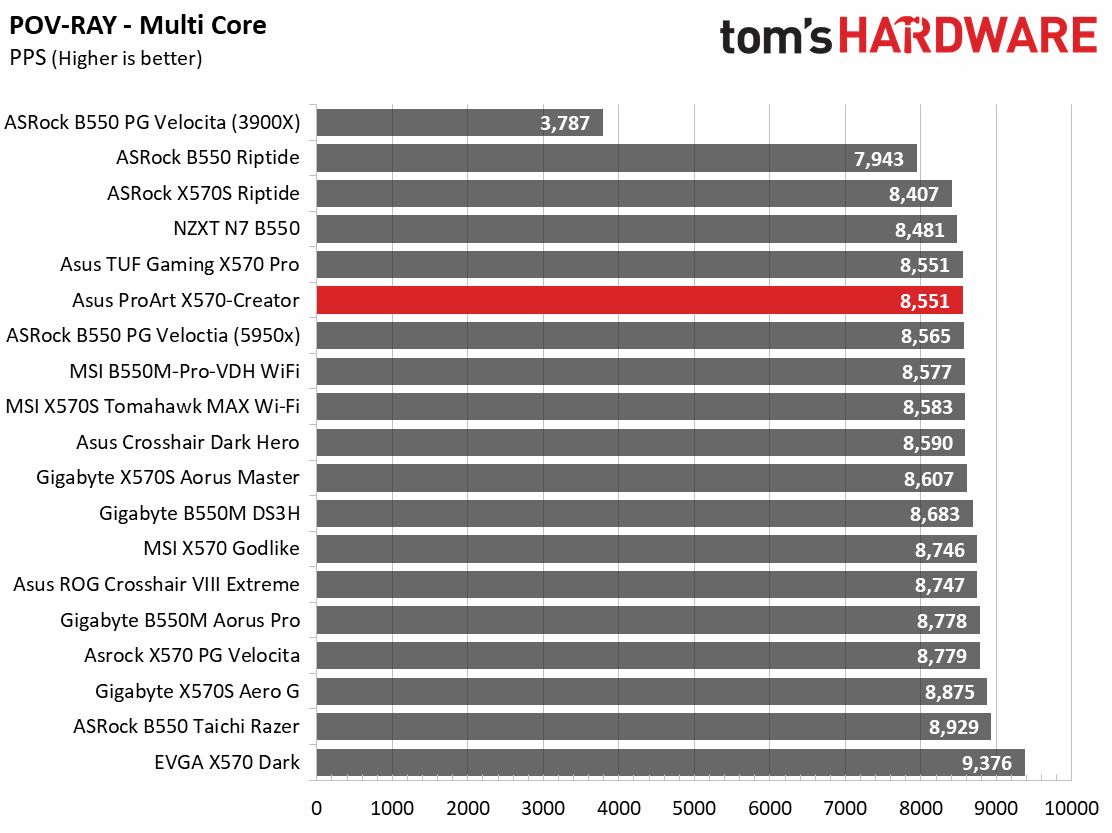 Asus ProArt X570-Creator WIFI