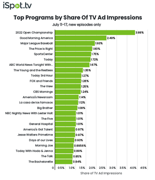Top shows by TV ad impressions July 11-17.