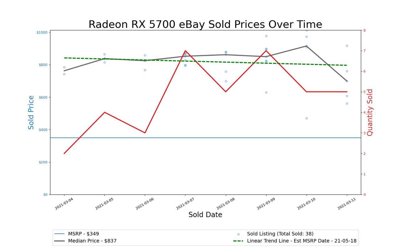 GPU Pricing Index charts, March 4&ndash;11, 2021