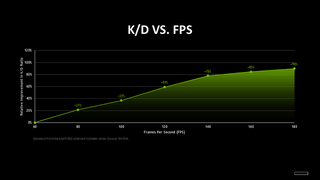 A graph from Nvidia's report showing the performance of players at various framerates