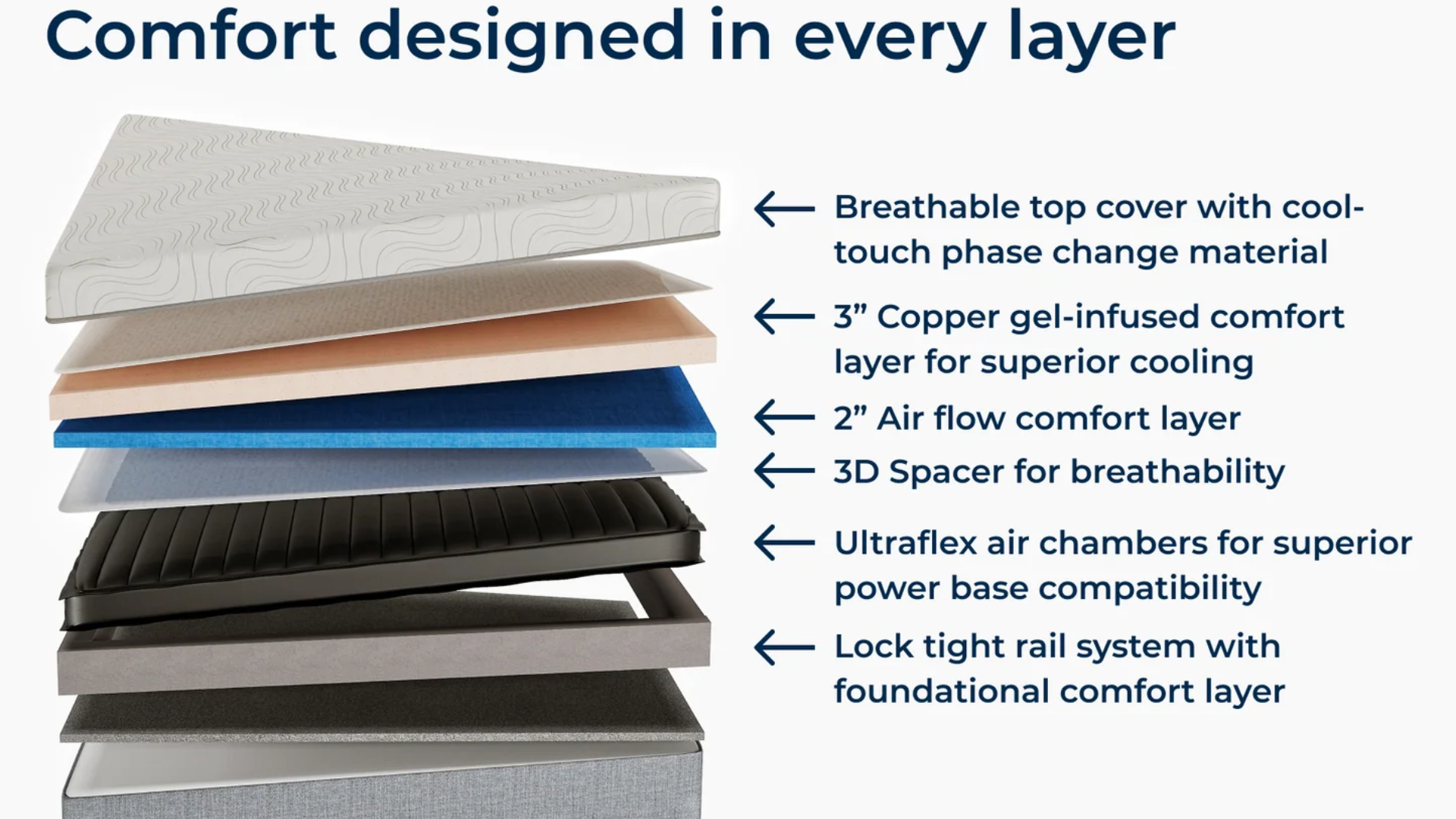 The the different layers of the Rejuvenate Personal Comfort mattress