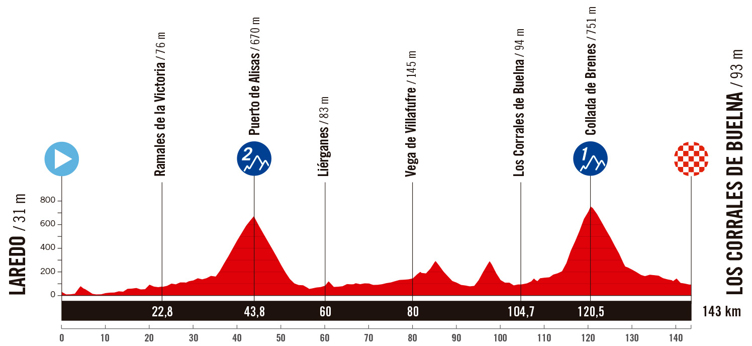 The route of the 2025 Vuelta a España