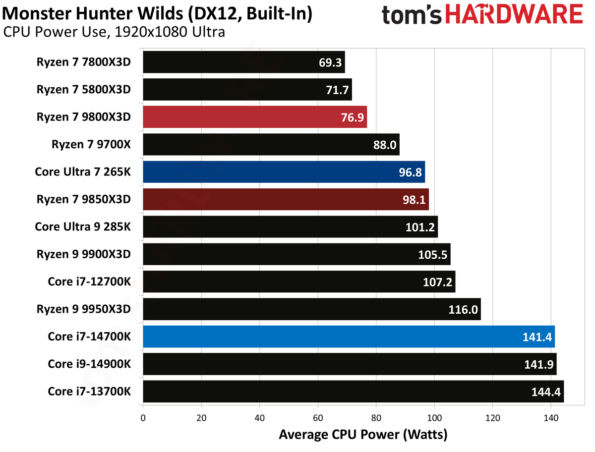 AMD Ryzen 7 9850X3D