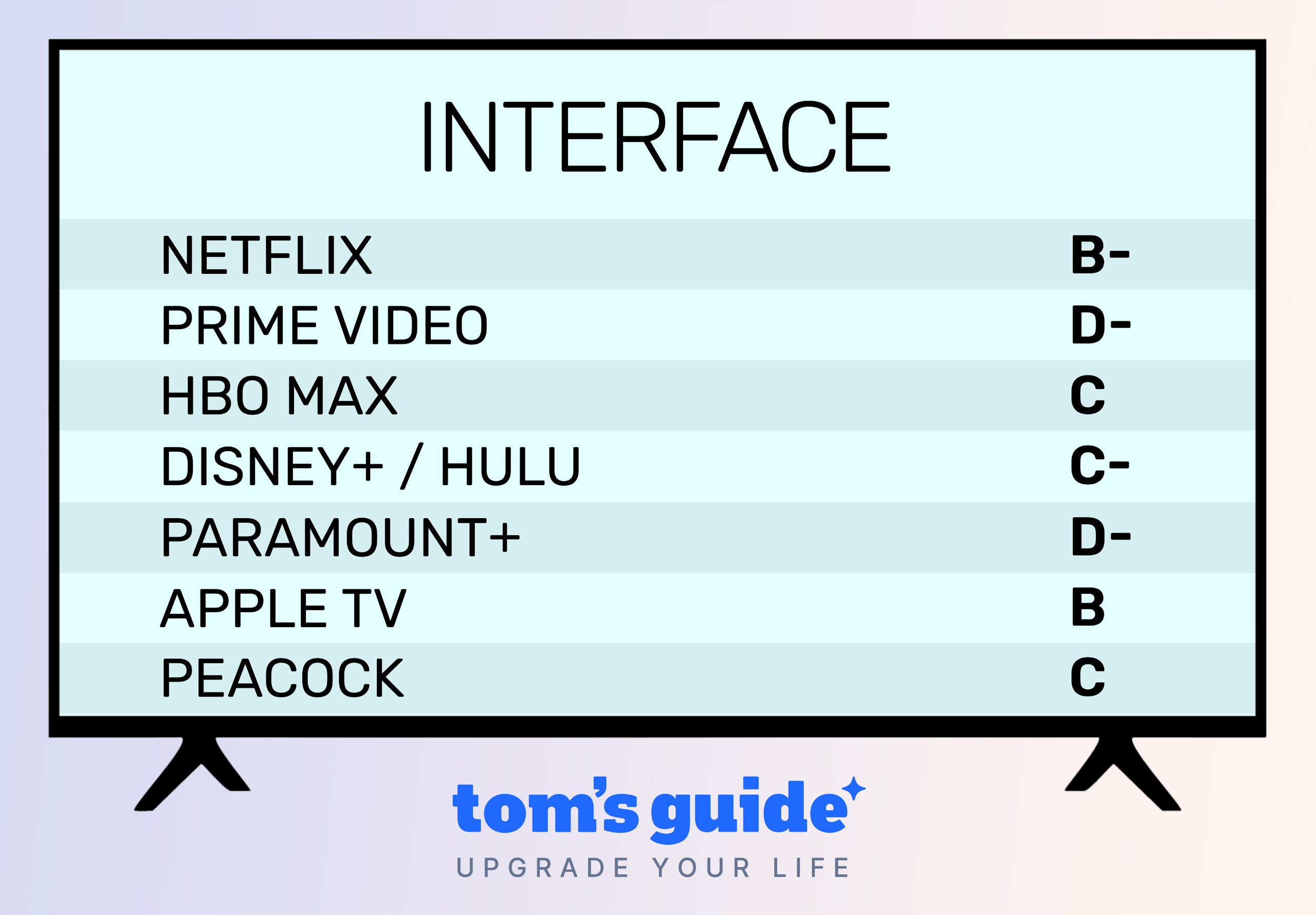 Streaming Service Report Card 2026