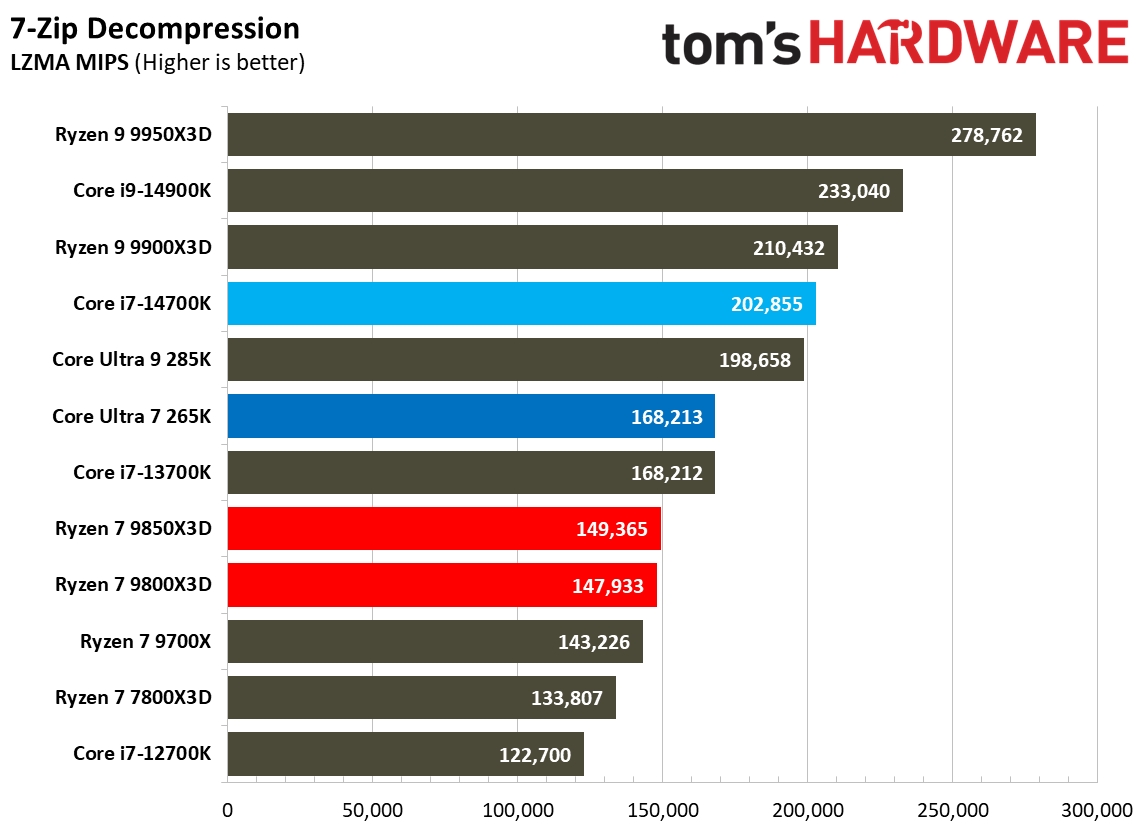AMD Ryzen 7 9850X3D